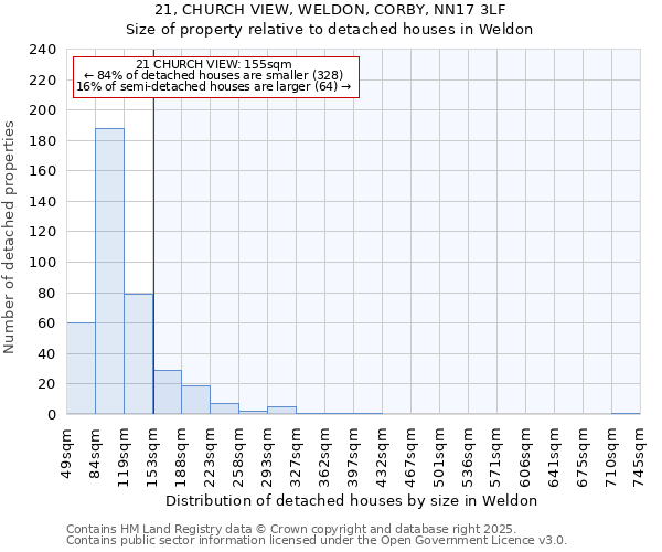 21, CHURCH VIEW, WELDON, CORBY, NN17 3LF: Size of property relative to detached houses in Weldon