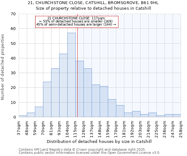 21, CHURCHSTONE CLOSE, CATSHILL, BROMSGROVE, B61 9HL: Size of property relative to detached houses in Catshill