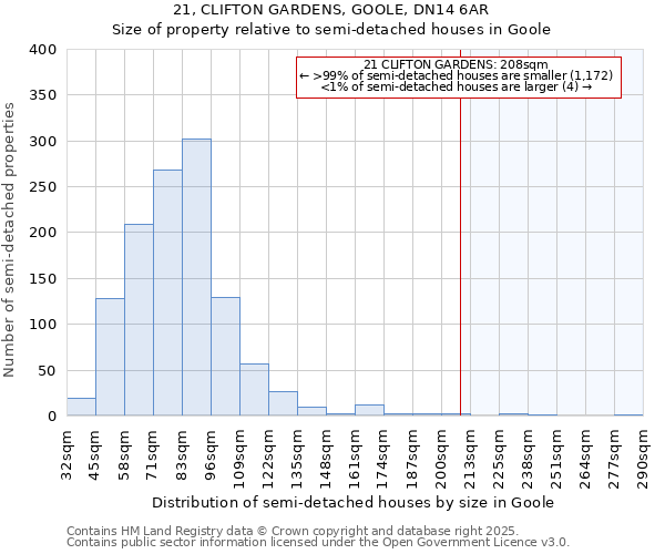 21, CLIFTON GARDENS, GOOLE, DN14 6AR: Size of property relative to detached houses in Goole