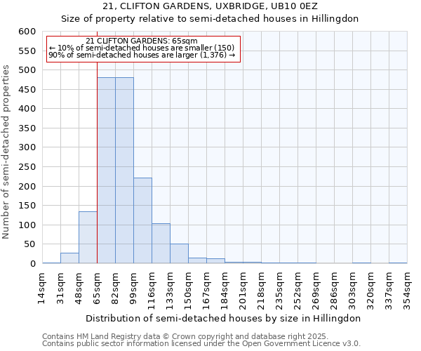 21, CLIFTON GARDENS, UXBRIDGE, UB10 0EZ: Size of property relative to detached houses in Hillingdon