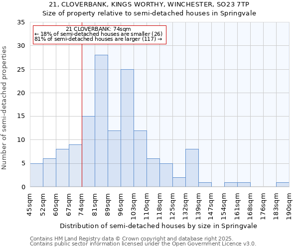 21, CLOVERBANK, KINGS WORTHY, WINCHESTER, SO23 7TP: Size of property relative to detached houses in Springvale