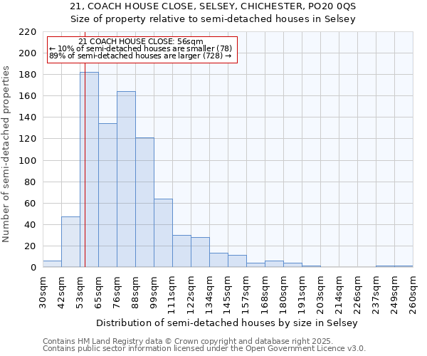 21, COACH HOUSE CLOSE, SELSEY, CHICHESTER, PO20 0QS: Size of property relative to detached houses in Selsey