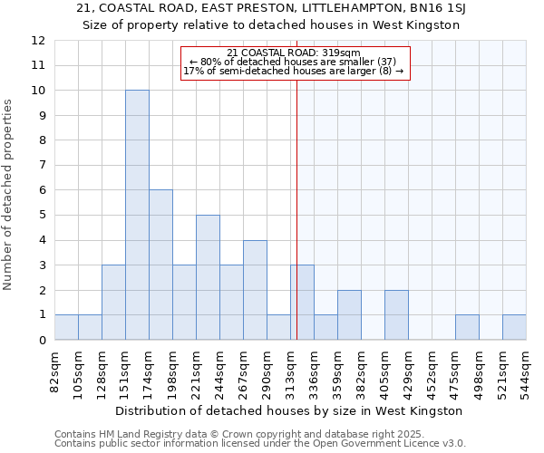 21, COASTAL ROAD, EAST PRESTON, LITTLEHAMPTON, BN16 1SJ: Size of property relative to detached houses in West Kingston