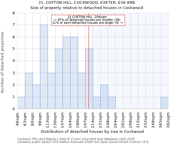 21, COFTON HILL, COCKWOOD, EXETER, EX6 8RB: Size of property relative to detached houses in Cockwood