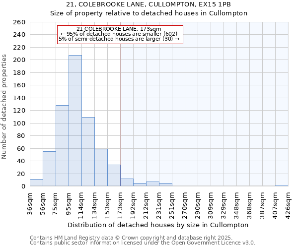 21, COLEBROOKE LANE, CULLOMPTON, EX15 1PB: Size of property relative to detached houses in Cullompton