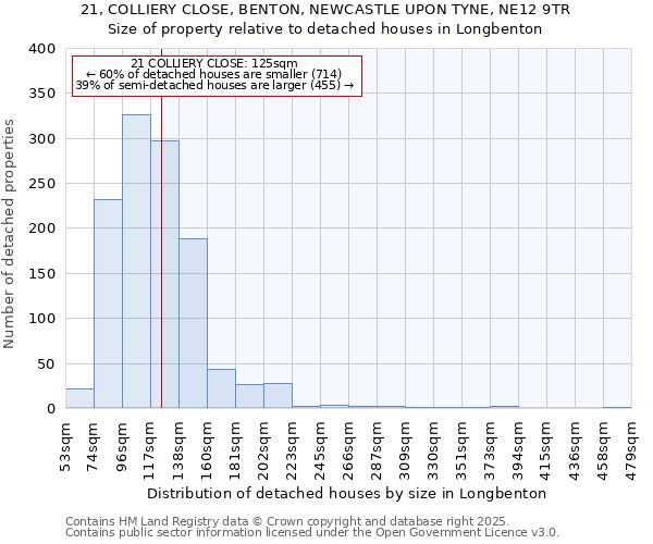 21, COLLIERY CLOSE, BENTON, NEWCASTLE UPON TYNE, NE12 9TR: Size of property relative to detached houses in Longbenton