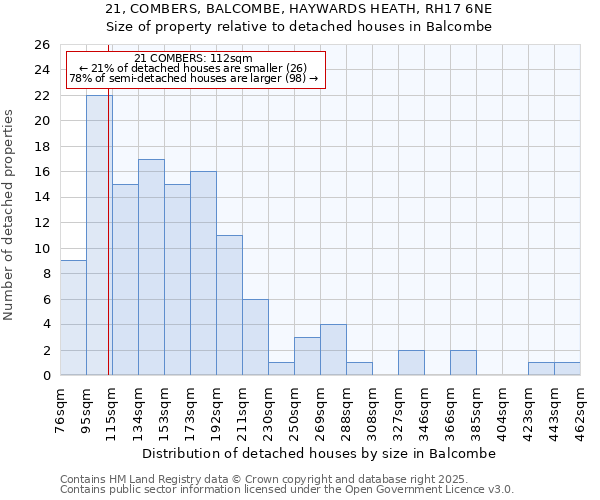 21, COMBERS, BALCOMBE, HAYWARDS HEATH, RH17 6NE: Size of property relative to detached houses in Balcombe