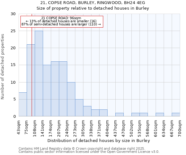 21, COPSE ROAD, BURLEY, RINGWOOD, BH24 4EG: Size of property relative to detached houses in Burley