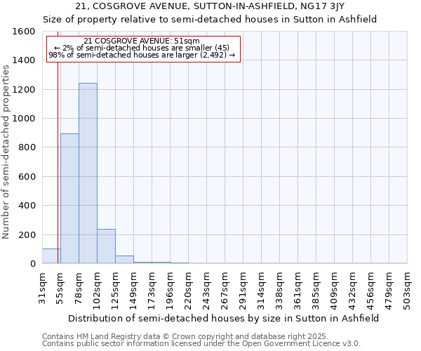 21, COSGROVE AVENUE, SUTTON-IN-ASHFIELD, NG17 3JY: Size of property relative to detached houses in Sutton in Ashfield