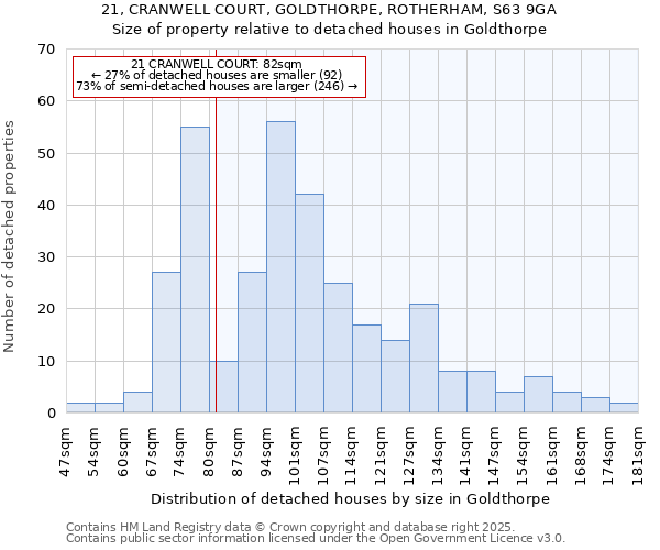 21, CRANWELL COURT, GOLDTHORPE, ROTHERHAM, S63 9GA: Size of property relative to detached houses in Goldthorpe