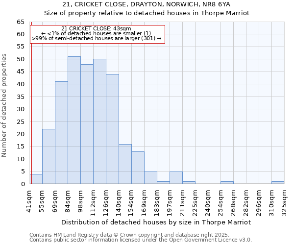 21, CRICKET CLOSE, DRAYTON, NORWICH, NR8 6YA: Size of property relative to detached houses in Thorpe Marriot