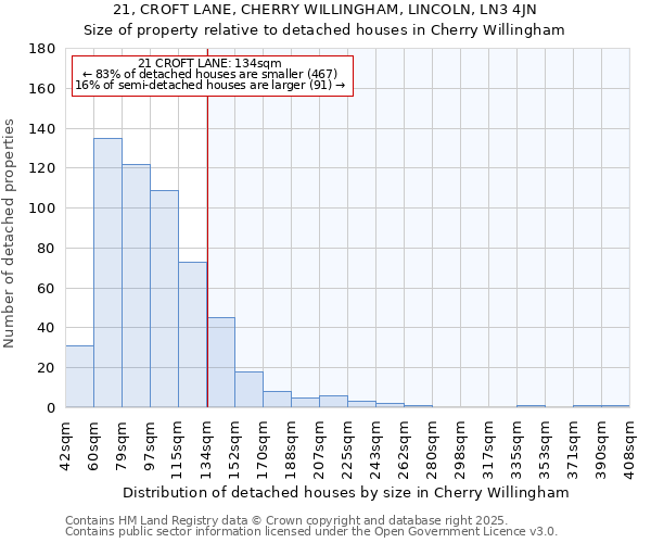 21, CROFT LANE, CHERRY WILLINGHAM, LINCOLN, LN3 4JN: Size of property relative to detached houses in Cherry Willingham