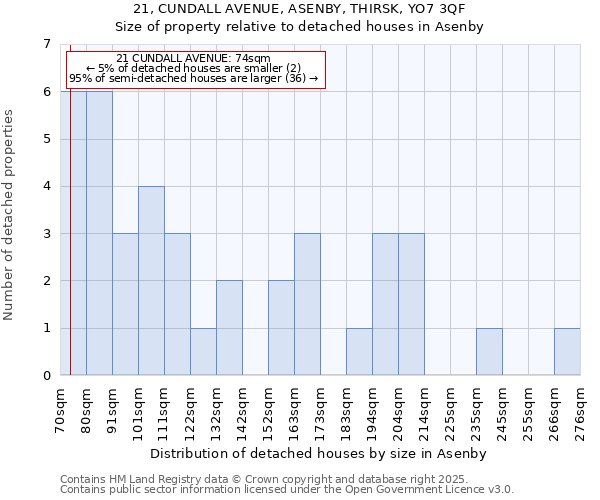 21, CUNDALL AVENUE, ASENBY, THIRSK, YO7 3QF: Size of property relative to detached houses in Asenby