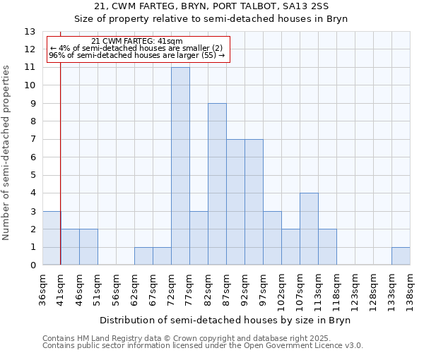 21, CWM FARTEG, BRYN, PORT TALBOT, SA13 2SS: Size of property relative to detached houses in Bryn