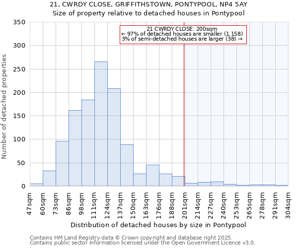 21, CWRDY CLOSE, GRIFFITHSTOWN, PONTYPOOL, NP4 5AY: Size of property relative to detached houses in Pontypool