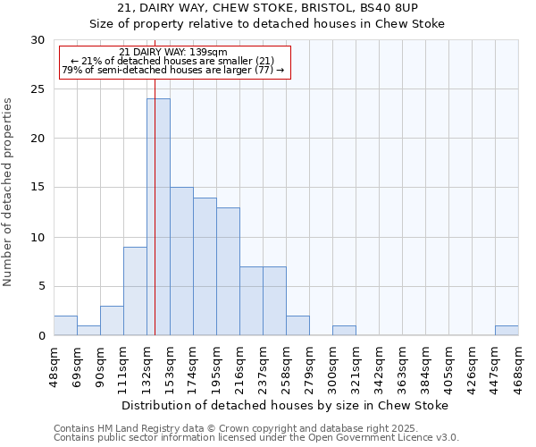 21, DAIRY WAY, CHEW STOKE, BRISTOL, BS40 8UP: Size of property relative to detached houses in Chew Stoke