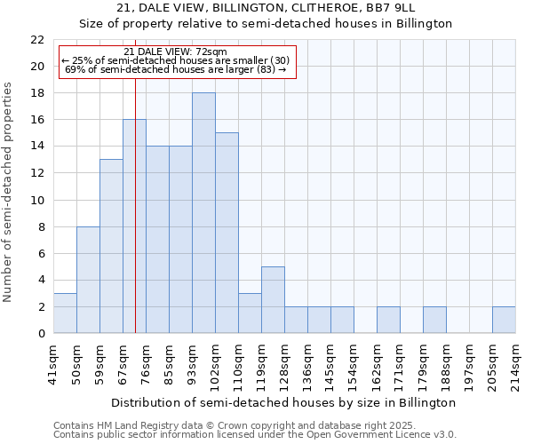 21, DALE VIEW, BILLINGTON, CLITHEROE, BB7 9LL: Size of property relative to detached houses in Billington