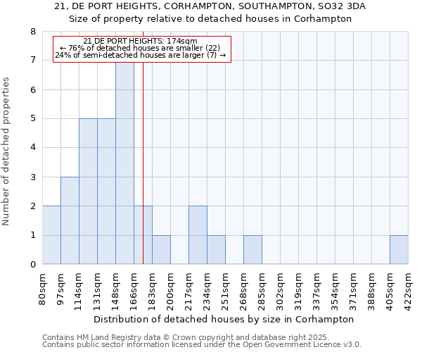 21, DE PORT HEIGHTS, CORHAMPTON, SOUTHAMPTON, SO32 3DA: Size of property relative to detached houses in Corhampton