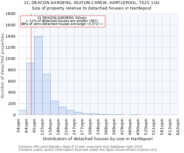 21, DEACON GARDENS, SEATON CAREW, HARTLEPOOL, TS25 1UU: Size of property relative to detached houses in Hartlepool