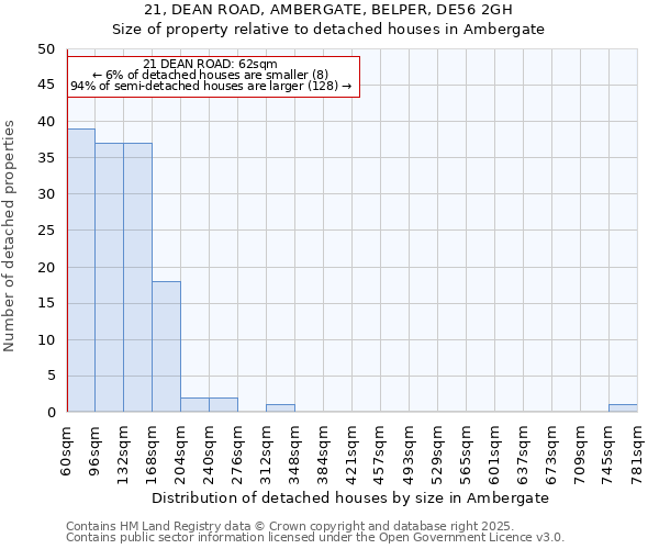 21, DEAN ROAD, AMBERGATE, BELPER, DE56 2GH: Size of property relative to detached houses in Ambergate