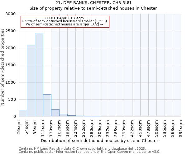 21, DEE BANKS, CHESTER, CH3 5UU: Size of property relative to detached houses in Chester