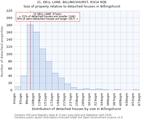 21, DELL LANE, BILLINGSHURST, RH14 9QE: Size of property relative to detached houses in Billingshurst