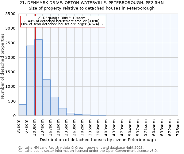 21, DENMARK DRIVE, ORTON WATERVILLE, PETERBOROUGH, PE2 5HN: Size of property relative to detached houses in Peterborough