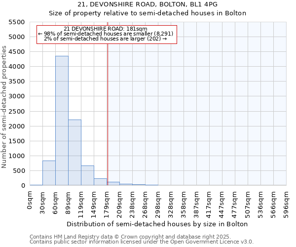 21, DEVONSHIRE ROAD, BOLTON, BL1 4PG: Size of property relative to detached houses in Bolton