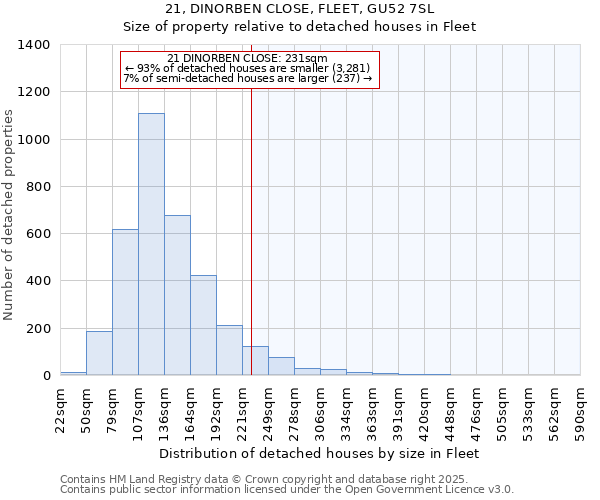 21, DINORBEN CLOSE, FLEET, GU52 7SL: Size of property relative to detached houses in Fleet