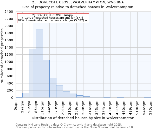 21, DOVECOTE CLOSE, WOLVERHAMPTON, WV6 8NA: Size of property relative to detached houses in Wolverhampton