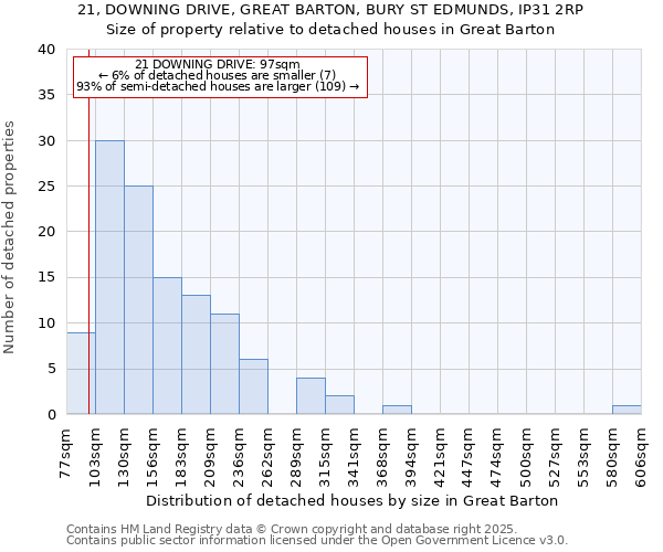 21, DOWNING DRIVE, GREAT BARTON, BURY ST EDMUNDS, IP31 2RP: Size of property relative to detached houses in Great Barton