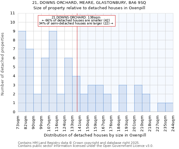 21, DOWNS ORCHARD, MEARE, GLASTONBURY, BA6 9SQ: Size of property relative to detached houses in Oxenpill