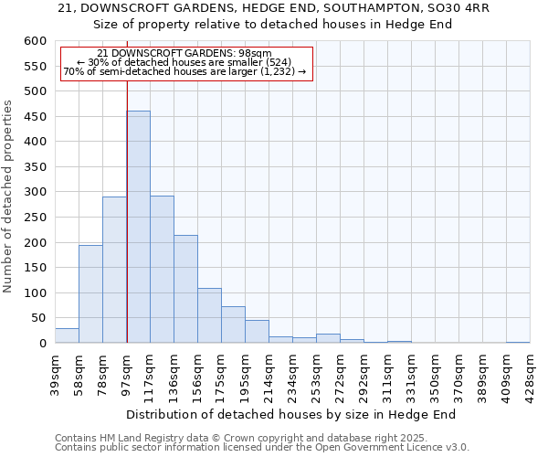 21, DOWNSCROFT GARDENS, HEDGE END, SOUTHAMPTON, SO30 4RR: Size of property relative to detached houses in Hedge End