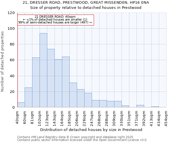 21, DRESSER ROAD, PRESTWOOD, GREAT MISSENDEN, HP16 0NA: Size of property relative to detached houses in Prestwood