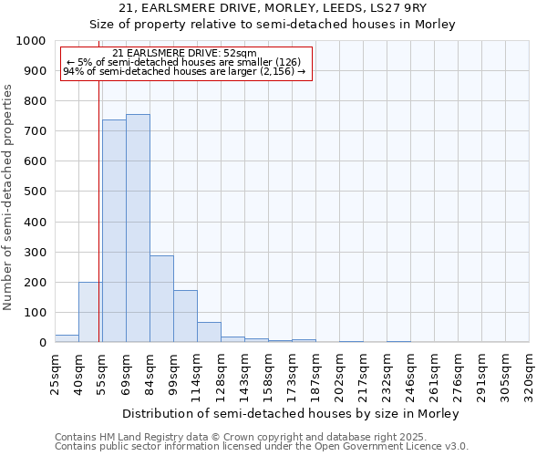 21, EARLSMERE DRIVE, MORLEY, LEEDS, LS27 9RY: Size of property relative to detached houses in Morley