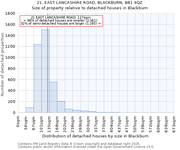 21, EAST LANCASHIRE ROAD, BLACKBURN, BB1 9QZ: Size of property relative to detached houses in Blackburn