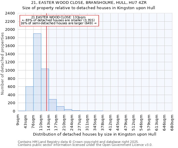 21, EASTER WOOD CLOSE, BRANSHOLME, HULL, HU7 4ZR: Size of property relative to detached houses in Kingston upon Hull