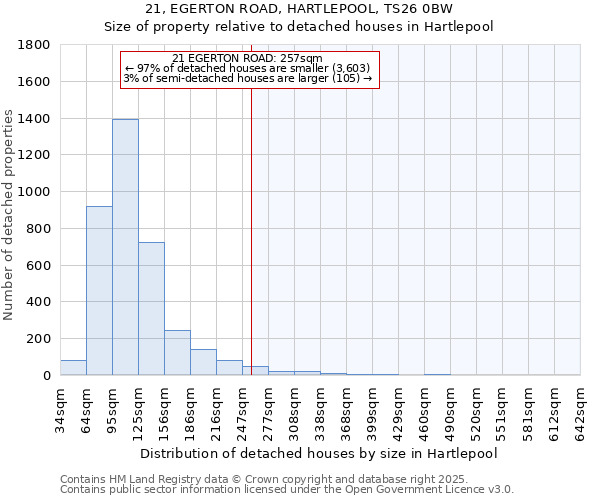 21, EGERTON ROAD, HARTLEPOOL, TS26 0BW: Size of property relative to detached houses in Hartlepool