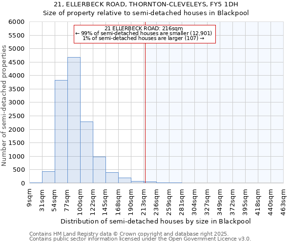 21, ELLERBECK ROAD, THORNTON-CLEVELEYS, FY5 1DH: Size of property relative to detached houses in Blackpool