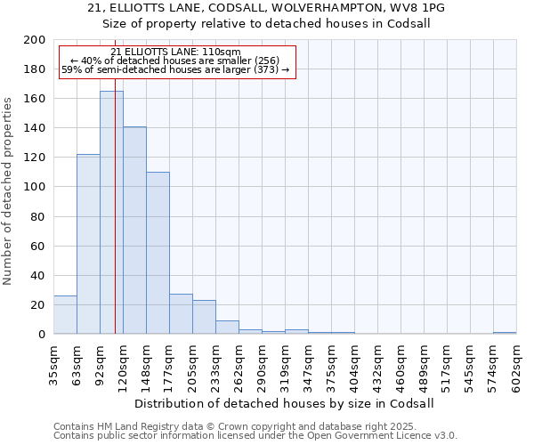 21, ELLIOTTS LANE, CODSALL, WOLVERHAMPTON, WV8 1PG: Size of property relative to detached houses in Codsall