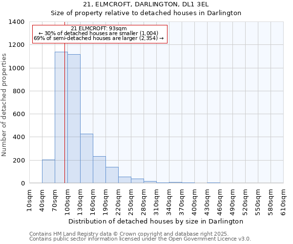 21, ELMCROFT, DARLINGTON, DL1 3EL: Size of property relative to detached houses in Darlington