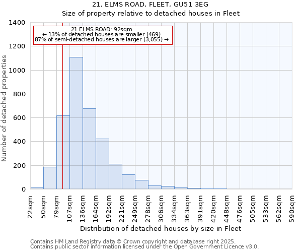 21, ELMS ROAD, FLEET, GU51 3EG: Size of property relative to detached houses in Fleet