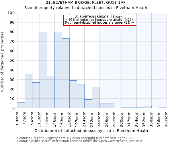 21, ELVETHAM BRIDGE, FLEET, GU51 1AF: Size of property relative to detached houses in Elvetham Heath