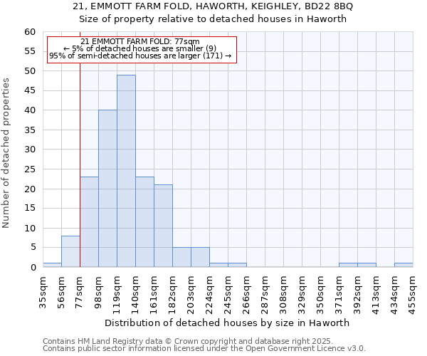 21, EMMOTT FARM FOLD, HAWORTH, KEIGHLEY, BD22 8BQ: Size of property relative to detached houses in Haworth