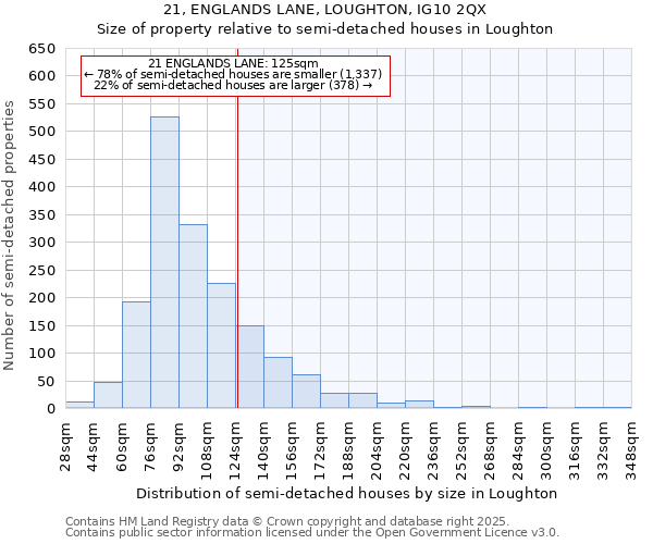 21, ENGLANDS LANE, LOUGHTON, IG10 2QX: Size of property relative to detached houses in Loughton