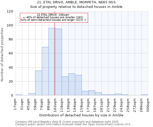 21, ETAL DRIVE, AMBLE, MORPETH, NE65 0GS: Size of property relative to detached houses in Amble