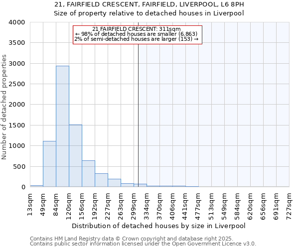 21, FAIRFIELD CRESCENT, FAIRFIELD, LIVERPOOL, L6 8PH: Size of property relative to detached houses in Liverpool