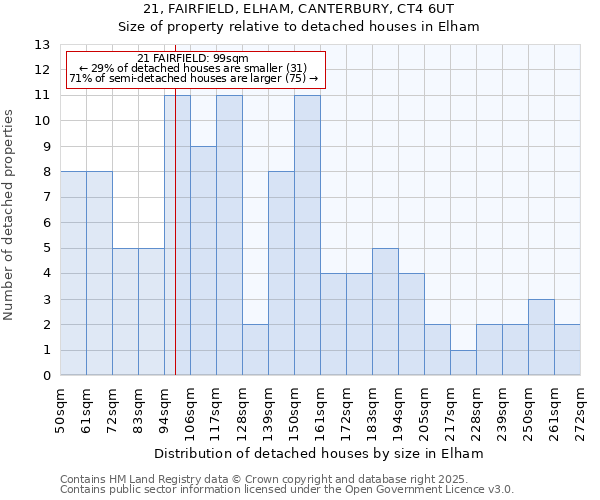 21, FAIRFIELD, ELHAM, CANTERBURY, CT4 6UT: Size of property relative to detached houses in Elham