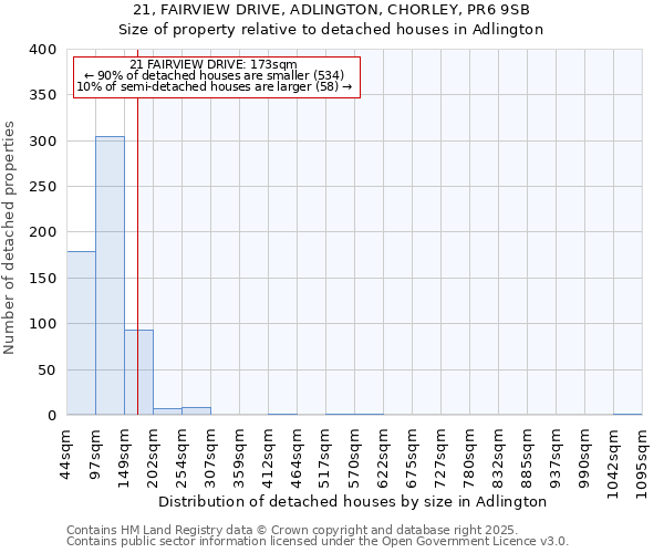 21, FAIRVIEW DRIVE, ADLINGTON, CHORLEY, PR6 9SB: Size of property relative to detached houses in Adlington