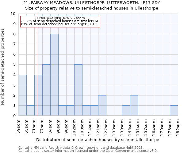 21, FAIRWAY MEADOWS, ULLESTHORPE, LUTTERWORTH, LE17 5DY: Size of property relative to detached houses in Ullesthorpe